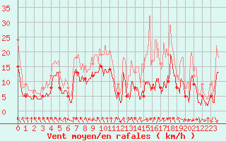 Courbe de la force du vent pour Roissy (95)