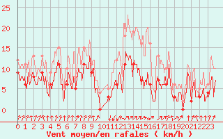 Courbe de la force du vent pour Calvi (2B)