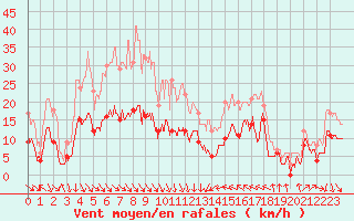 Courbe de la force du vent pour Leucate (11)