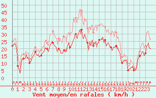 Courbe de la force du vent pour Alistro (2B)