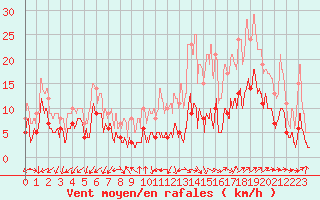 Courbe de la force du vent pour Annecy (74)