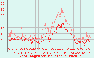 Courbe de la force du vent pour Courpire (63)