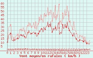 Courbe de la force du vent pour Chteaudun (28)