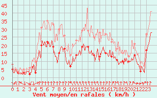 Courbe de la force du vent pour Clermont-Ferrand (63)
