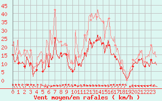 Courbe de la force du vent pour Cazaux (33)