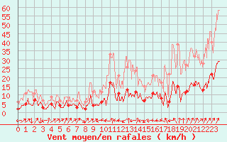 Courbe de la force du vent pour Chalmazel Jeansagnire (42)