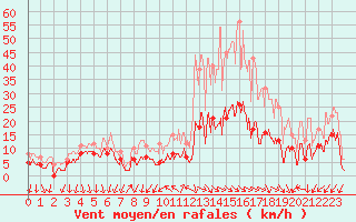 Courbe de la force du vent pour Aubenas - Lanas (07)