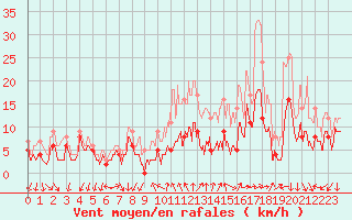 Courbe de la force du vent pour Aubenas - Lanas (07)