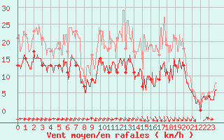 Courbe de la force du vent pour Muret (31)