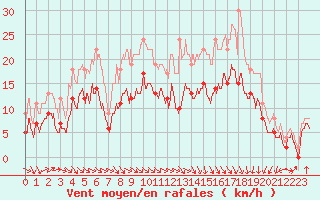 Courbe de la force du vent pour Dinard (35)