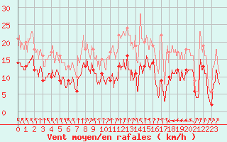 Courbe de la force du vent pour Le Plessis-Belleville (60)