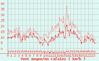 Courbe de la force du vent pour Tarbes (65)