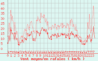 Courbe de la force du vent pour Nonsard (55)