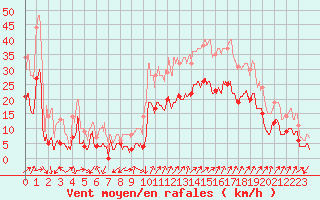 Courbe de la force du vent pour Figari (2A)