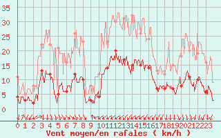 Courbe de la force du vent pour Peaugres (07)