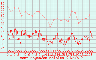 Courbe de la force du vent pour Ile de Groix (56)