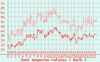 Courbe de la force du vent pour Cap de la Hague (50)