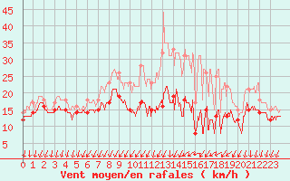 Courbe de la force du vent pour Chlons-en-Champagne (51)