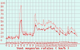 Courbe de la force du vent pour Rochefort Saint-Agnant (17)