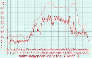 Courbe de la force du vent pour Marignane (13)