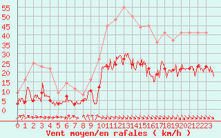 Courbe de la force du vent pour Mcon (71)