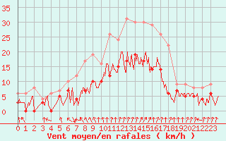 Courbe de la force du vent pour Epinal (88)