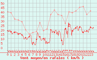 Courbe de la force du vent pour Leucate (11)