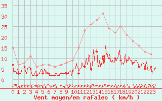 Courbe de la force du vent pour Annecy (74)