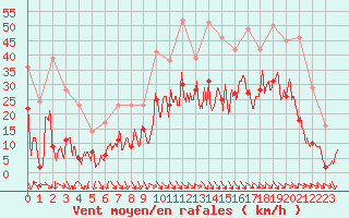 Courbe de la force du vent pour Millau - Soulobres (12)