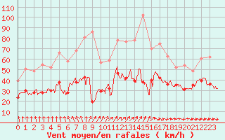 Courbe de la force du vent pour Boulogne (62)