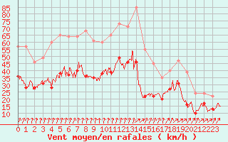 Courbe de la force du vent pour Metz-Nancy-Lorraine (57)