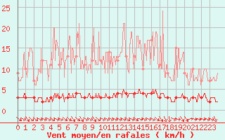 Courbe de la force du vent pour Chteau-Chinon (58)