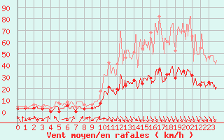 Courbe de la force du vent pour Carpentras (84)
