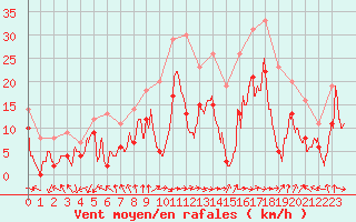 Courbe de la force du vent pour Strasbourg (67)