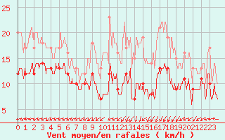 Courbe de la force du vent pour Montemboeuf (16)