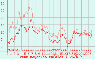 Courbe de la force du vent pour Cap Pertusato (2A)