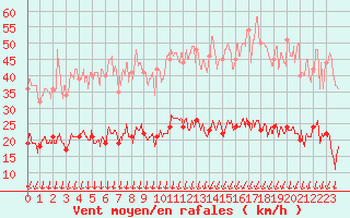 Courbe de la force du vent pour Formigures (66)