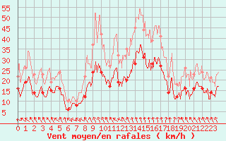 Courbe de la force du vent pour Troyes (10)