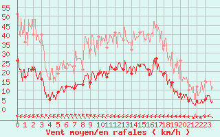 Courbe de la force du vent pour Auch (32)