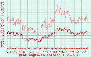 Courbe de la force du vent pour La Roche-sur-Yon (85)