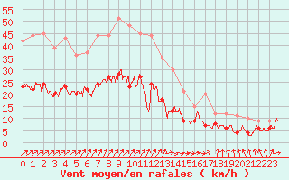 Courbe de la force du vent pour Lannion (22)