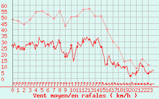 Courbe de la force du vent pour Beauvais (60)