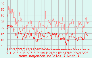 Courbe de la force du vent pour Le Bourget (93)