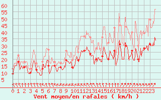 Courbe de la force du vent pour Caen (14)