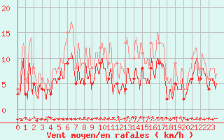 Courbe de la force du vent pour Luxeuil (70)