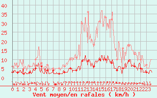 Courbe de la force du vent pour Bourg-Saint-Maurice (73)