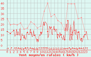 Courbe de la force du vent pour Alistro (2B)