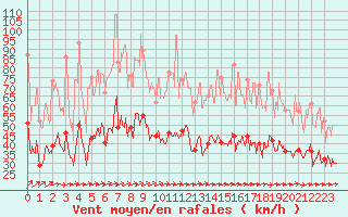 Courbe de la force du vent pour Lanvoc (29)