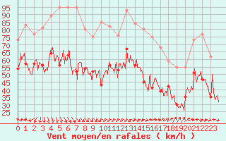 Courbe de la force du vent pour Ouessant (29)