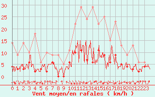 Courbe de la force du vent pour Ble / Mulhouse (68)